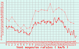 Courbe de la force du vent pour Bziers Cap d