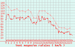 Courbe de la force du vent pour Cap Bar (66)