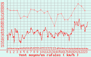 Courbe de la force du vent pour Mont-Aigoual (30)