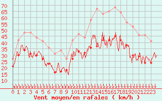 Courbe de la force du vent pour Millau - Soulobres (12)