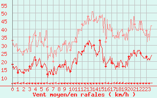 Courbe de la force du vent pour Carcassonne (11)