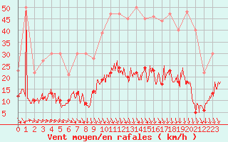 Courbe de la force du vent pour Nmes - Courbessac (30)