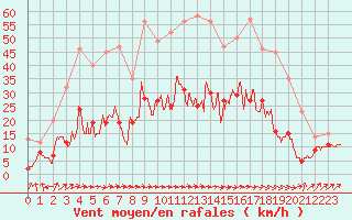 Courbe de la force du vent pour Ble / Mulhouse (68)