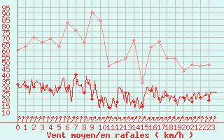 Courbe de la force du vent pour Calvi (2B)