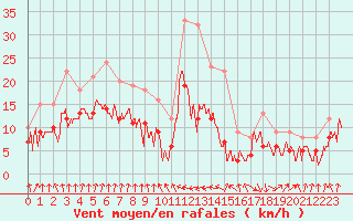 Courbe de la force du vent pour Ble / Mulhouse (68)