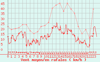 Courbe de la force du vent pour Formigures (66)