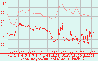 Courbe de la force du vent pour Cap Pertusato (2A)