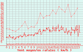 Courbe de la force du vent pour Brest (29)