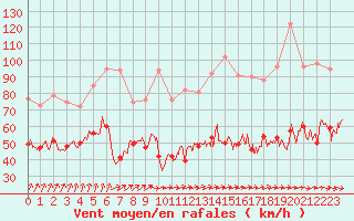 Courbe de la force du vent pour Ile de Groix (56)