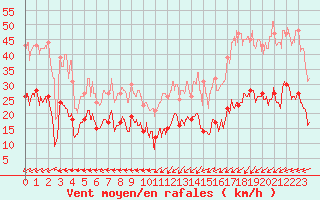 Courbe de la force du vent pour Ile de Brhat (22)