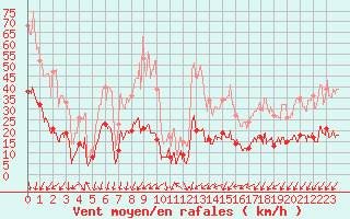 Courbe de la force du vent pour Deauville (14)