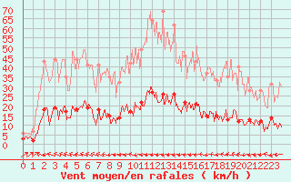 Courbe de la force du vent pour Vauvenargues (13)