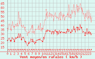 Courbe de la force du vent pour Beauvais (60)