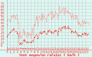 Courbe de la force du vent pour Formigures (66)