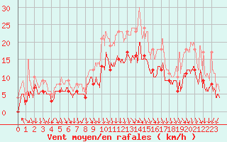 Courbe de la force du vent pour Ambrieu (01)