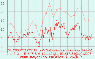 Courbe de la force du vent pour Tarbes (65)