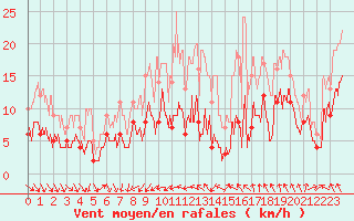 Courbe de la force du vent pour Nantes (44)