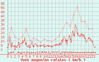 Courbe de la force du vent pour Annecy (74)