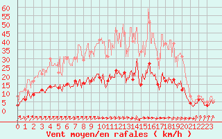 Courbe de la force du vent pour Auch (32)