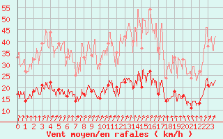 Courbe de la force du vent pour Le Mans (72)