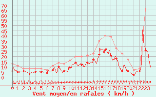 Courbe de la force du vent pour Cazaux (33)