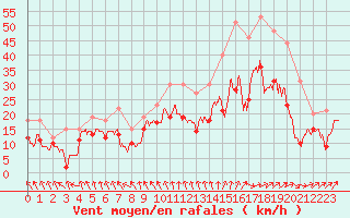 Courbe de la force du vent pour Troyes (10)