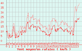 Courbe de la force du vent pour Ile de Groix (56)
