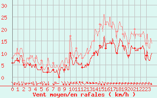 Courbe de la force du vent pour Puycelsi (81)