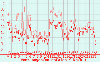 Courbe de la force du vent pour Alistro (2B)