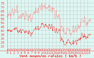 Courbe de la force du vent pour Le Talut - Belle-Ile (56)