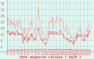 Courbe de la force du vent pour Aurillac (15)
