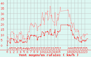 Courbe de la force du vent pour Tusson (16)