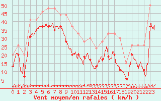 Courbe de la force du vent pour Pointe du Raz (29)