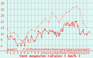 Courbe de la force du vent pour Dinard (35)