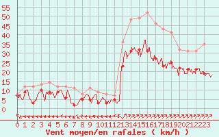 Courbe de la force du vent pour Chteauroux (36)