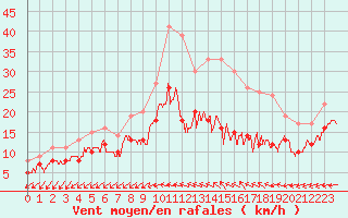 Courbe de la force du vent pour Niort (79)