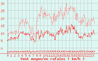 Courbe de la force du vent pour Langres (52) 