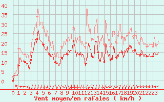 Courbe de la force du vent pour Abbeville (80)