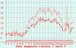 Courbe de la force du vent pour Orlans (45)