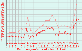 Courbe de la force du vent pour Lorient (56)