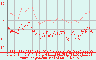 Courbe de la force du vent pour Ile de Batz (29)