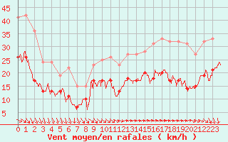 Courbe de la force du vent pour Le Talut - Belle-Ile (56)