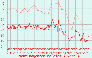 Courbe de la force du vent pour Alenon (61)