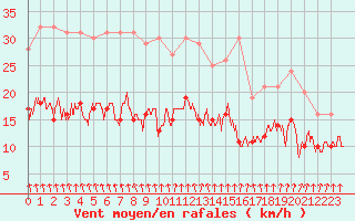 Courbe de la force du vent pour Bouelles (76)
