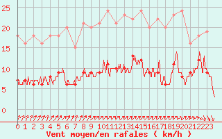 Courbe de la force du vent pour Abbeville (80)