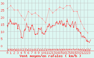 Courbe de la force du vent pour La Rochelle - Aerodrome (17)