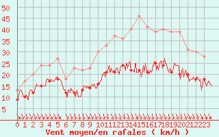 Courbe de la force du vent pour Lyon - Bron (69)