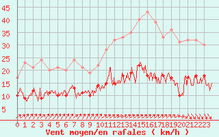 Courbe de la force du vent pour Auch (32)