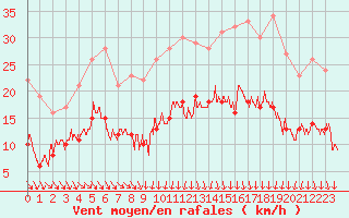 Courbe de la force du vent pour Lanvoc (29)