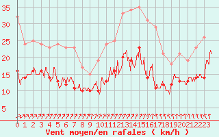 Courbe de la force du vent pour Dinard (35)